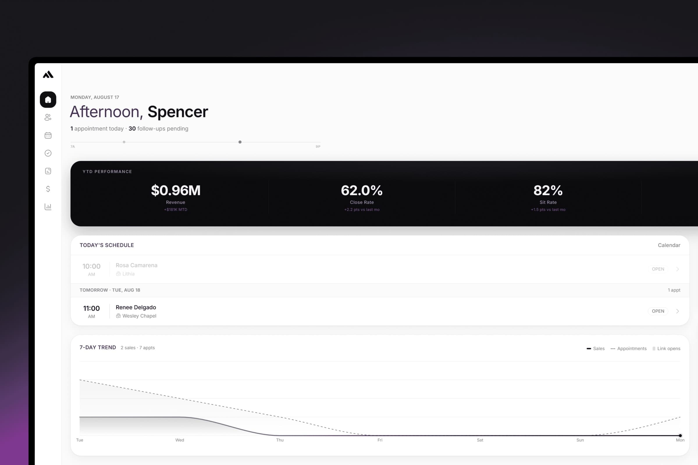 The AllinOS dashboard: today’s appointments, year-to-date performance, and a seven-day trend